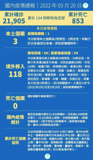 中央20日宣布國內新增121例COVID-19確定病例,分別為3例本土及118例境外移入。(圖:中央流行疫情指揮中心)