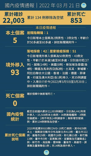 　中央21日宣布國內新增98例COVID-19確定病例，分別為5例本土及93例境外移入。（圖：中央流行疫情指揮中心）