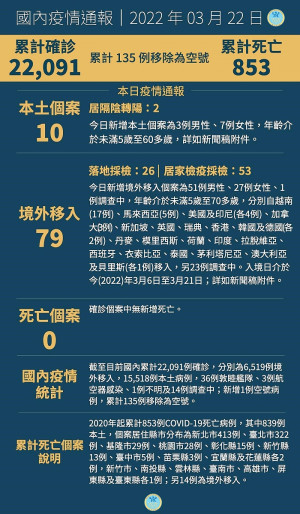 中央22日公布國內新增89例COVID-19確定病例,分別為10例本土及79例境外移入。(圖:中央流行疫情指揮中心)
