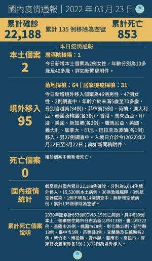 中央23日宣布國內新增97例COVID-19確定病例,分別為2例本土及95例境外移入。(圖:中央流行疫情指揮中心)
