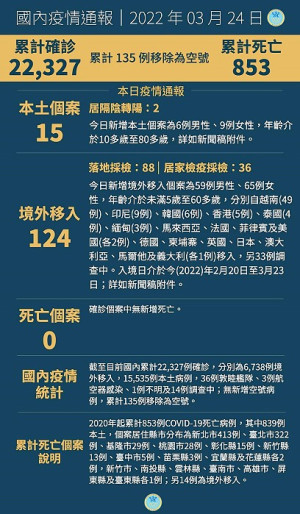 中央24日宣布國內新增139例COVID-19確定病例,分別為15例本土及124例境外移入。(圖:中央流行疫情指揮中心)
