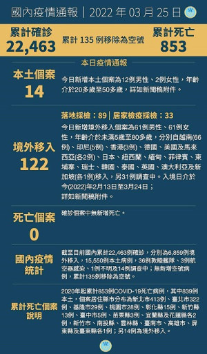 中央25日宣布國內新增136例COVID-19確定病例,分別為14例本土及122例境外移入。(圖:中央流行疫情指揮中心)