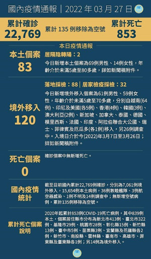 中央27日宣布國內新增203例COVID-19確定病例,分別為83例本土及120例境外移入。(圖:中央流行疫情指揮中心)