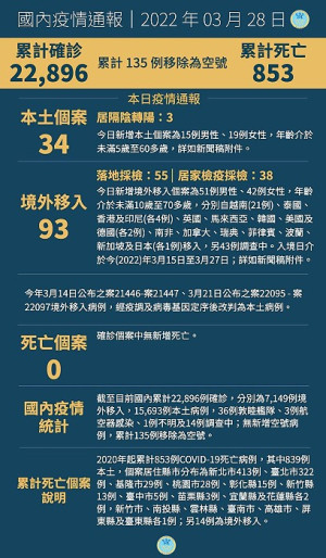中央28日宣布國內新增127例COVID-19確定病例,分別為34例本土及93例境外移入。(圖:中央流行疫情指揮中心)