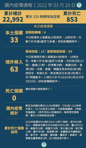 　中央29日宣布國內新增96例COVID-19確定病例，分別為33例本土及63例境外移入。（圖：中央流行疫情指揮中心）