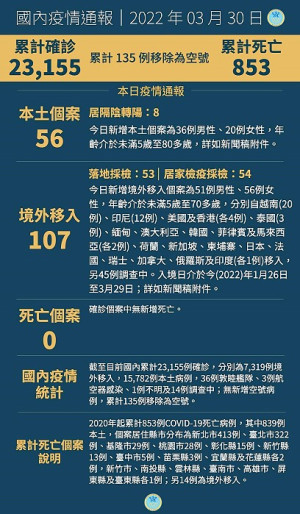中央30日宣布國內新增163例COVID-19確定病例,分別為56例本土及107例境外移入。(圖:中央流行疫情指揮中心)