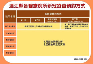 COVD-19公費疫苗1922預約平臺4月1日起停止運作,請逕洽各醫療院所預約,接種任一劑疫苗送500元商品卡活動持續進行中。(圖:連江縣衛福局)