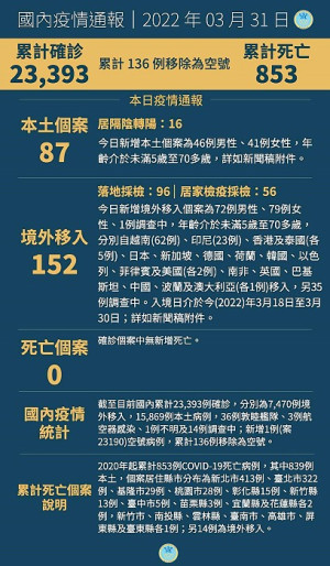 　中央31日宣布國內新增239例COVID-19確定病例，分別為87例本土及152例境外移入。（圖：中央流行疫情指揮中心）