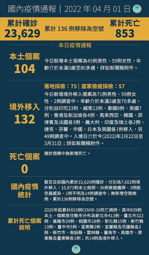 中央1日公布國內新增236例COVID-19確定病例,分別為104例本土及132例境外移入。(圖:中央流行疫情指揮中心)
