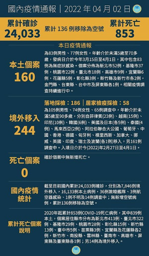 中央2日公布國內新增404例COVID-19確定病例,分別為160例本土及244例境外移入。(圖:中央流行疫情指揮中心)