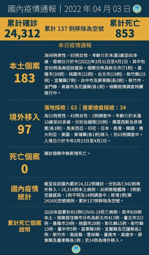中央3日公布國內新增280例COVID-19確定病例,分別為183例本土及97例境外移入。(圖:中央流行疫情指揮中心)