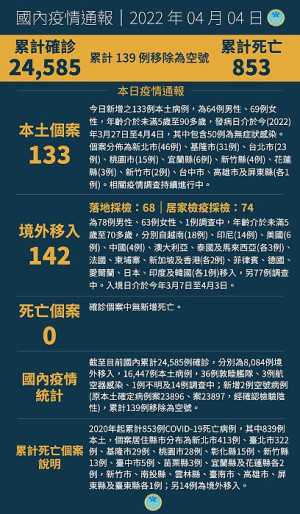 中央4日公布國內新增275例COVID-19確定病例,分別為133例本土及142例境外移入。(圖:中央流行疫情指揮中心)
