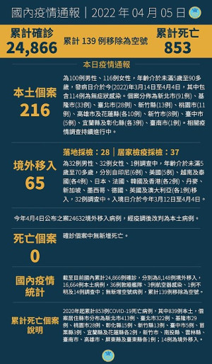 中央5日公布國內新增281例COVID-19確定病例,分別為216例本土及65例境外移入。(圖:中央流行疫情指揮中心)