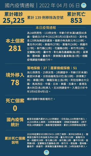 中央6日宣布國內新增359例COVID-19確定病例,分別為281例本土及78例境外移入。(圖:中央流行疫情指揮中心)