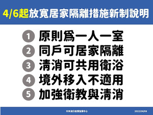 疫情升溫 指揮中心:即起放寬居家隔離規定