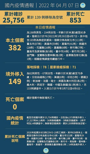 中央7日宣布國內新增531例COVID-19確定病例,分別為382例本土及149例境外移入。(圖:中央流行疫情指揮中心)