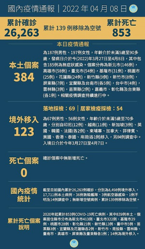 　中央8日宣布國內新增507例COVID-19確定病例，分別為384例本土及123例境外移入，本土病例以新北市146例最多。（圖：中央流行疫情指揮中心）