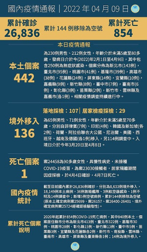 　中央9日宣布國內新增578例COVID-19確定病例，分別為442例本土及136例境外移入，另確診個案中新增1例死亡。（圖：中央流行疫情指揮中心）