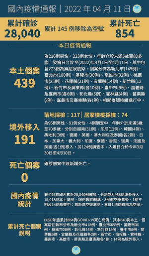 中央11日宣布國內新增630例COVID-19確定病例,分別為439例本土及191例境外移入,本土個案最多為新北市145例。(圖:中央流行疫情指揮中心)