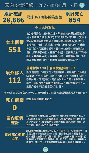 中央12日宣布國內新增663例COVID-19確定病例,分別為551例本土及112例境外移入,本土個案最多為新北市162例。(圖:中央流行疫情指揮中心)
