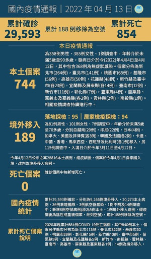 中央13日宣布國內新增933例COVID-19確定病例,分別為744例本土及189例境外移入,個案分佈以新北市264例最多。(圖:中央流行疫情指揮中心)