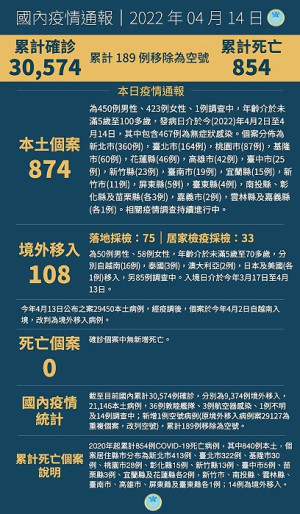 中央14日宣布國內新增982例COVID-19確定病例,分別為874例本土及108例境外移入;本土個案最多為新北市360例。(圖:中央流行疫情指揮中心)