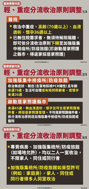 鑒於近期本土疫情升溫,為擴大醫療應變量能,中央宣布即日起調整COVID-19確定病例輕重症分流收治原則。(圖:中央流行疫情指揮中心)
