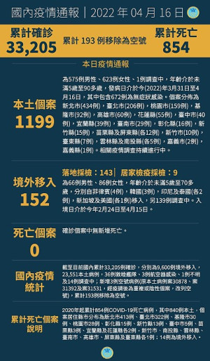 中央16日公布國內新增1351例COVID-19確定病例,分別為1199例本土及152例境外移入。(圖:中央流行疫情指揮中心)