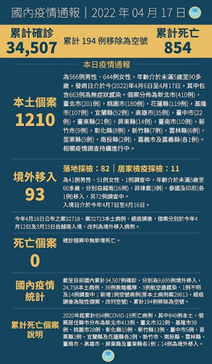 中央17日宣布國內新增1303例COVID-19確定病例,分別為1210例本土及93例境外移入,本土個案最多為新北市410例。(圖:中央流行疫情指揮中心)