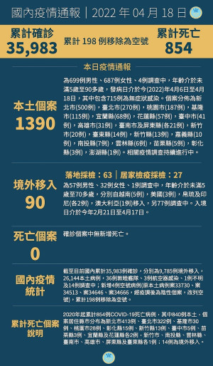 中央18日宣布國內新增1480例COVID-19確定病例,分別為1390例本土及90例境外移入,本土個案最多為新北市500例。(圖:中央流行疫情指揮中心)
