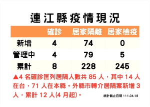 連江縣疫情指揮中心公布馬祖新增4名確診者(案36882、36883、36884及1案尚未取號),公共場所足跡均已完成清消,密集接觸者進行篩檢及居家隔離。(圖/文:曹重偉)