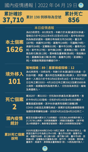 　中央25日宣布國內新增1727例COVID-19確定病例，分別為1626例本土及101例境外移入，另確診個案中新增2例死亡。（圖：中央流行疫情指揮中心）