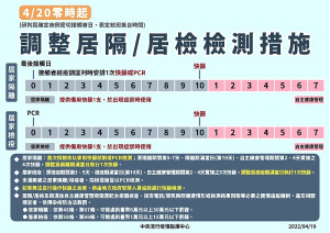 為有效管理輕症個案,指揮中心調整居家隔離/檢疫對象之採檢措施。(圖:中央流行疫情指揮中心)