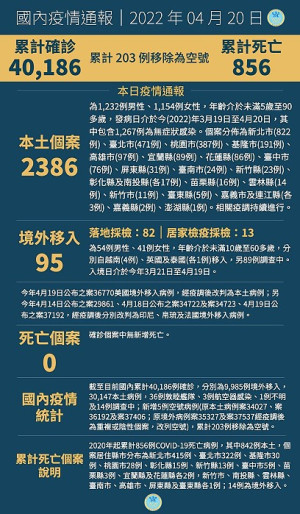 中央20日宣布國內新增2481例COVID-19確定病例,分別為2386例本土及95例境外移入,個案最多為新北市822例。(圖:中央流行疫情指揮中心)