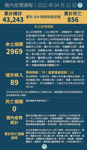 　中央21日宣布國內新增3058例COVID-19確定病例，分別為2969例本土及89例境外移入，個案最多為新北市1000例。（圖：中央流行疫情指揮中心）