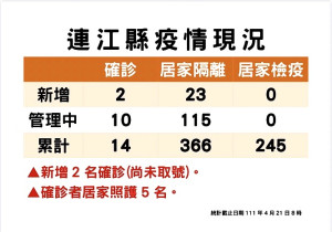 縣疫情指揮中心21日上午8時公布新增2名確診者(尚未取號),累計共10個病例(尚未含晚間公布山隴市場小吃攤商1名確診者),共145人居家隔離中。(圖/文:曹重偉)