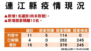 縣疫情指揮中心22日公布新增1名確診者(未取號),縣內今年累積共11個病例,目前共114人居家隔離中。(圖/文:曹重偉)