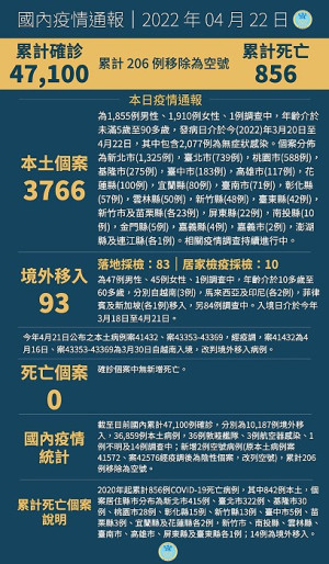 中央22日宣布國內新增3859例COVID-19確定病例,分別為3766例本土及93例境外移入,連江縣新增1例本土病例。(圖:中央流行疫情指揮中心)