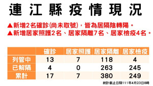 　馬祖23日公布新增2例新冠確診，為莒光居隔者陰轉陽2例；連江縣疫情指揮中心23日下午2時舉行第106次防疫會議。（圖：馮紹夫、衛福局）