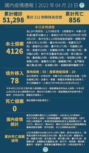 中央23日宣布國內新增4204例COVID-19確定病例,分別為4126例本土及78例境外移入,連江縣有2例確診。(圖:中央流行疫情指揮中心)