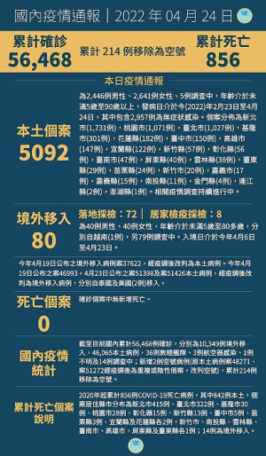 　中央24日宣布國內新增5172例COVID-19確定病例，分別為5092例本土及80例境外移入，個案最多為新北市1731例。（圖：中央流行疫情指揮中心）