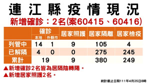 指揮中心第108次防疫會議公布25日有2位確診,均為莒光鄉親,居隔中陰轉陽,對社區影響非常低,無公共場所足跡。(圖/文:曹重偉)
