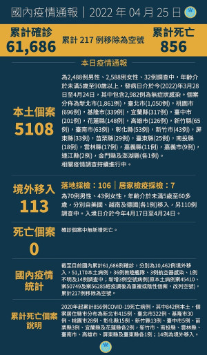 　中央25日宣布國內新增5221例COVID-19確定病例，分別為5108例本土及113例境外移入，連江縣本土病例2例。（圖：中央流行疫情指揮中心）
