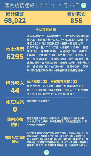 中央25日宣布國內新增6339例COVID-19確定病例,分別為6295例本土及44例境外移入,連江縣本土確診1例。(圖:中央流行疫情指揮中心)