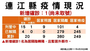 指揮中心第109次防疫會議公布26日有1位確診,為居家隔離者由陰性轉為陽性,確診前已先執行居隔且暫居外縣市,對地區沒有影響。(圖/文:曹重偉)