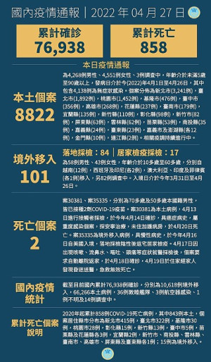 中央27日宣布國內新增8923例COVID-19確定病例,分別為8822例本土及101例境外移入,確診個案中新增2例死亡。(圖:中央流行疫情指揮中心)