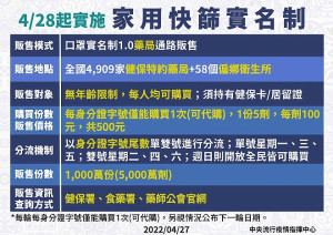 家用快篩試劑實名制28日上路,持健保卡購買;首日縣立醫院中午1時前就湧進許多民眾排隊等候,只排到第39人,78份就宣布完售。(圖/文:曹重偉)