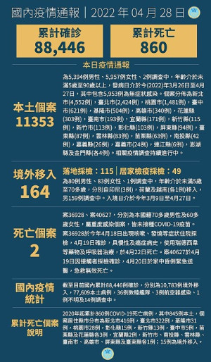 中央28日宣布國內新增11517例COVID-19確定病例,分別為11353例本土及164例境外移入,確診個案中新增2例死亡。(圖:中央流行疫情指揮中心)