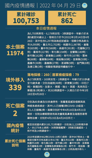 　中央29日宣布國內新增12313例COVID-19確定病例，分別為11974例本土及339例境外移入，確診個案中新增2例死亡。（圖：中央流行疫情指揮中心）