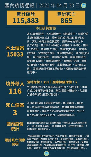 中央4月30日公布國內新增15149例COVID-19確定病例,分別為15033例本土及116例境外移入。(圖:中央流行疫情指揮中心)